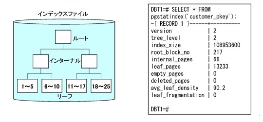 インデックス（B-Tree）ファイル