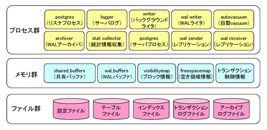 PostgreSQLの構成要素