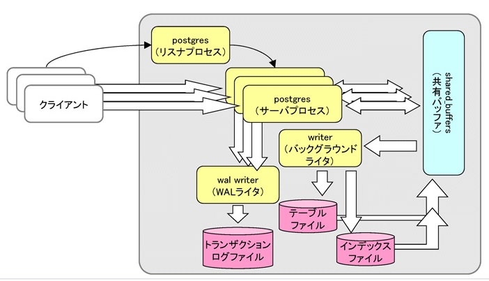 PostgreSQLの基本的なアーキテクチャ