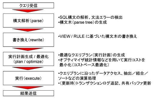 SQL文の処理される流れ