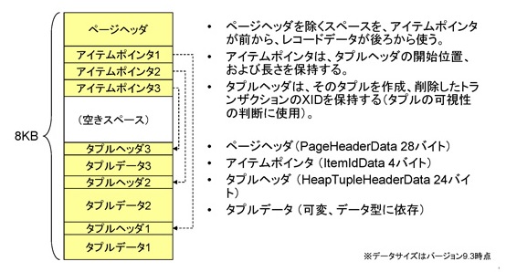 テーブルのページレイアウト