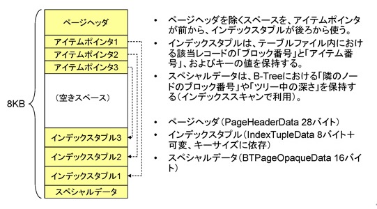 B-Tree（リーフ）のページレイアウト