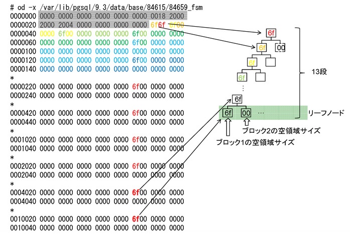 FSMの物理レイアウト