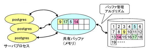 共有バッファと管理アルゴリズム