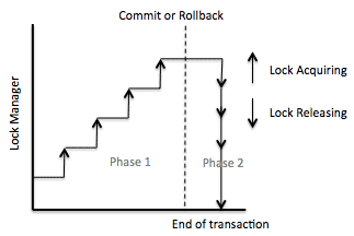 "2-Phase Locking (2PL)"