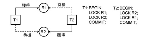 "デッドロックの検出と解消"