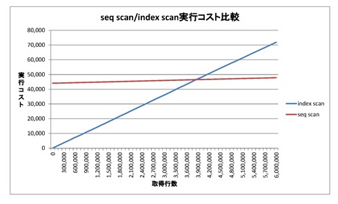 Seq scan/Index scan実行コスト例