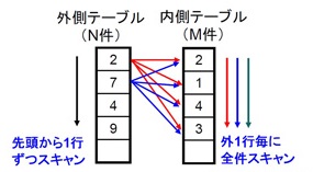 "Nested Loop Join"